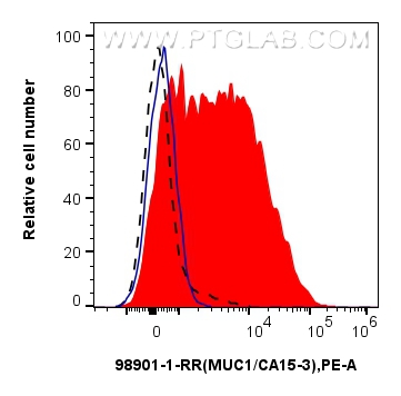 FC experiment of human PBMCs using 98901-1-RR (same clone as 98901-1-PBS)