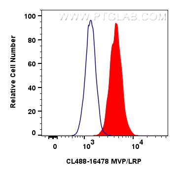 FC experiment of HepG2 using CL488-16478