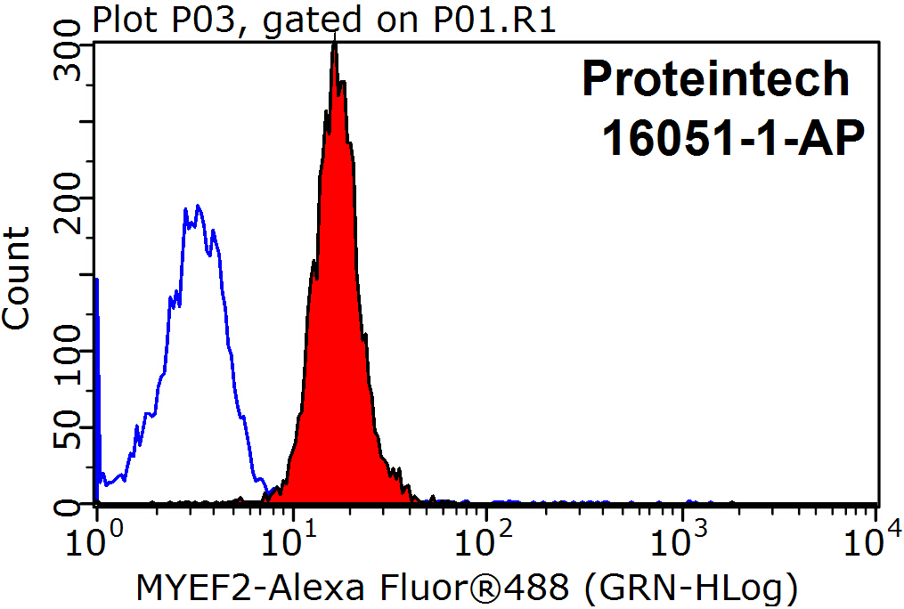 FC experiment of HepG2 using 16051-1-AP