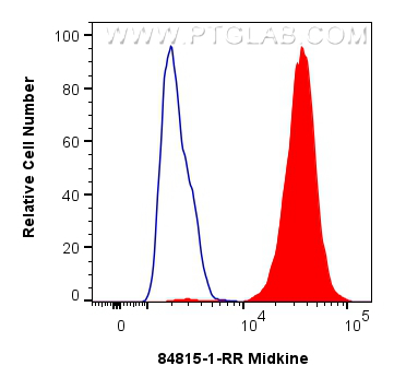 FC experiment of HeLa using 84815-1-RR