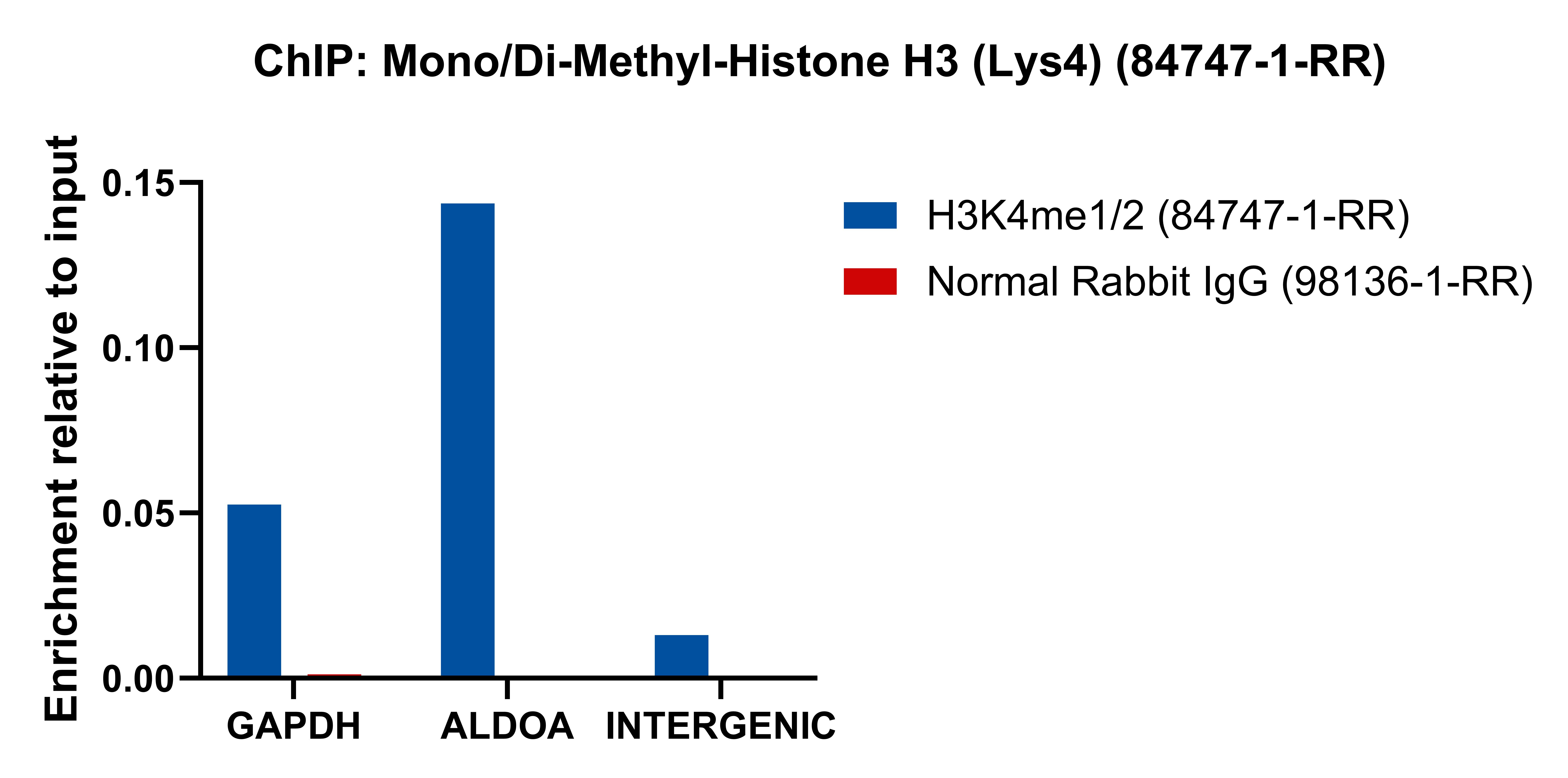 ChIP experiment of HEK-293T using 84747-1-RR ChIP experiment of HEK-293T using 84747-1-RR
