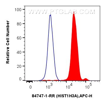 FC experiment of HeLa using 84747-1-RR FC experiment of HeLa using 84747-1-RR