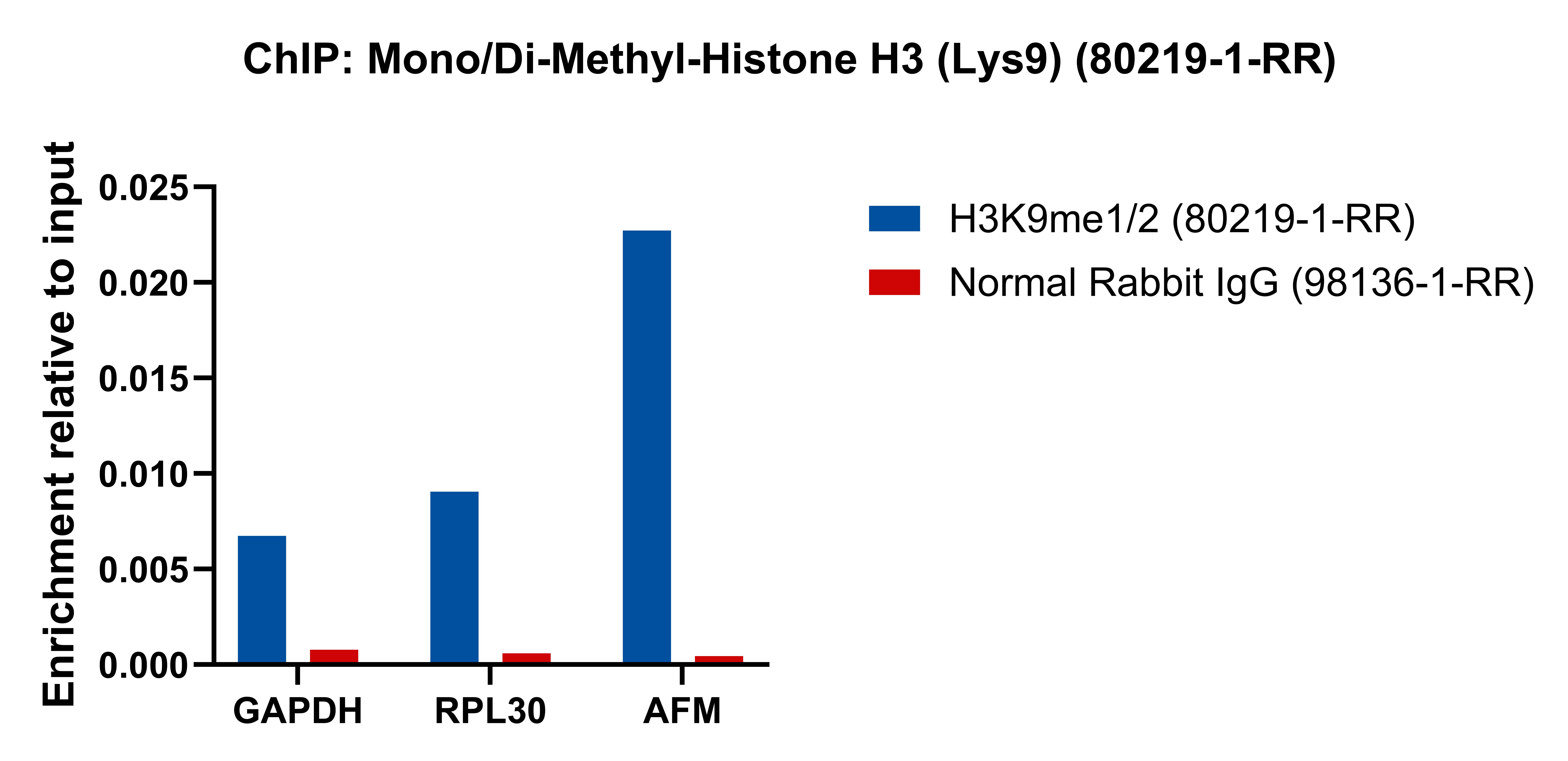 ChIP experiment of HeLa using 80219-1-RR (same clone as 80219-1-PBS)