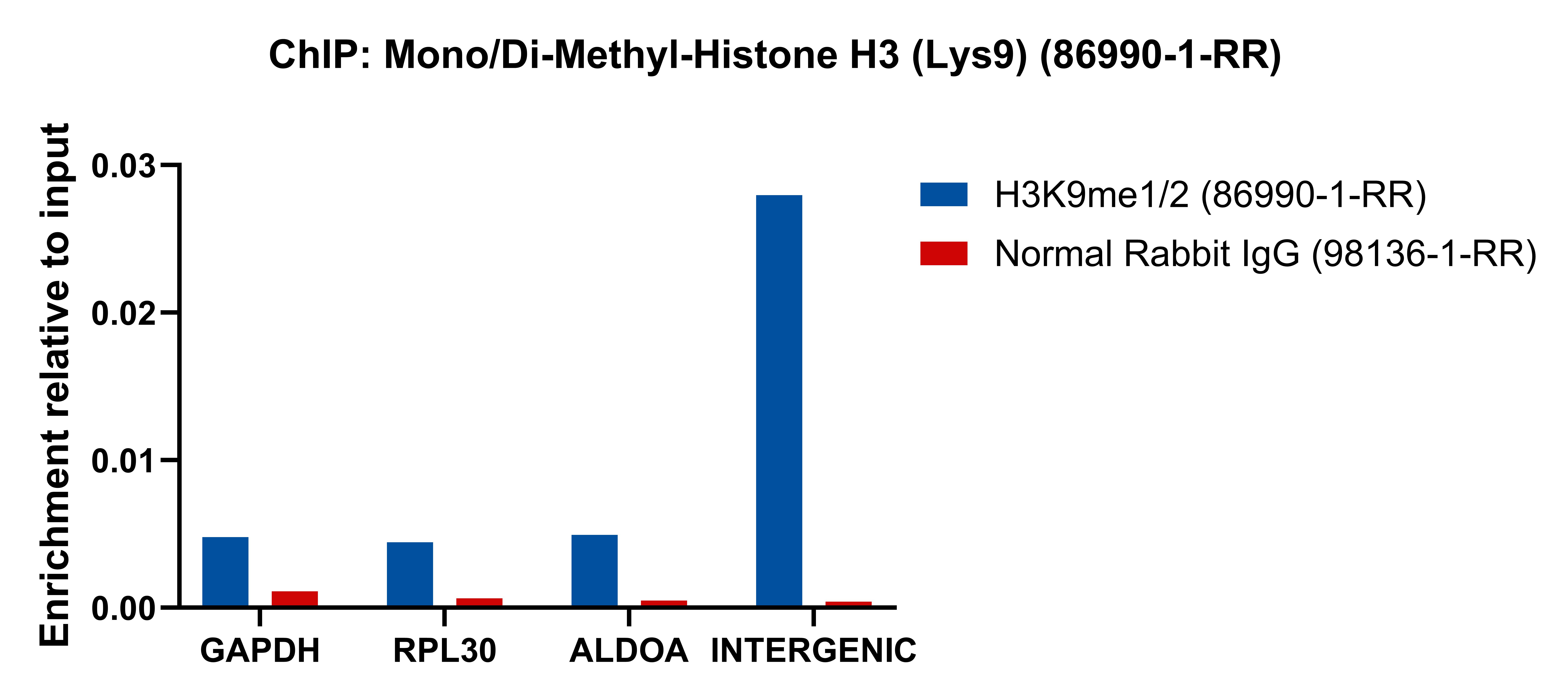 ChIP experiment of HeLa using 86990-1-RR (same clone as 86990-1-PBS) ChIP experiment of HeLa using 86990-1-RR (same clone as 86990-1-PBS)