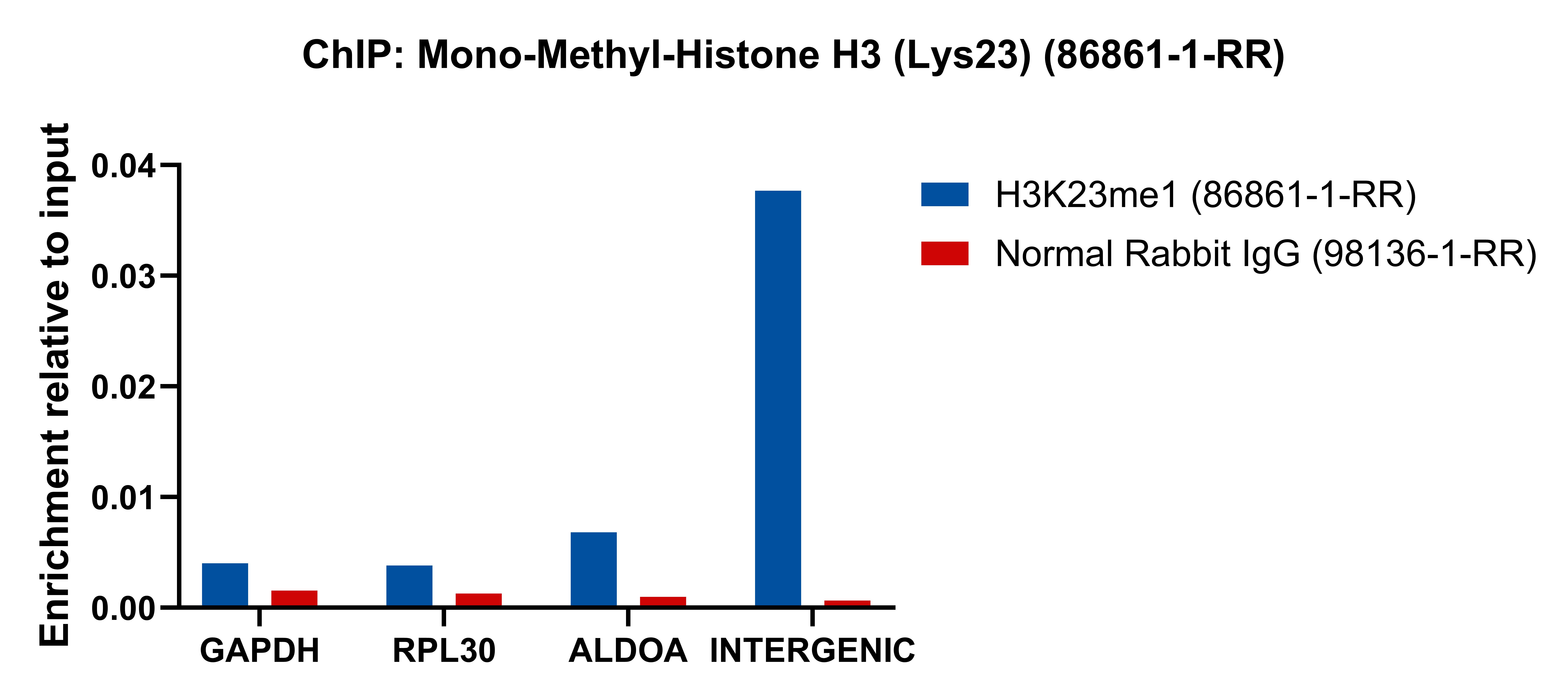 ChIP experiment of HeLa using 86861-1-RR (same clone as 86861-1-PBS)