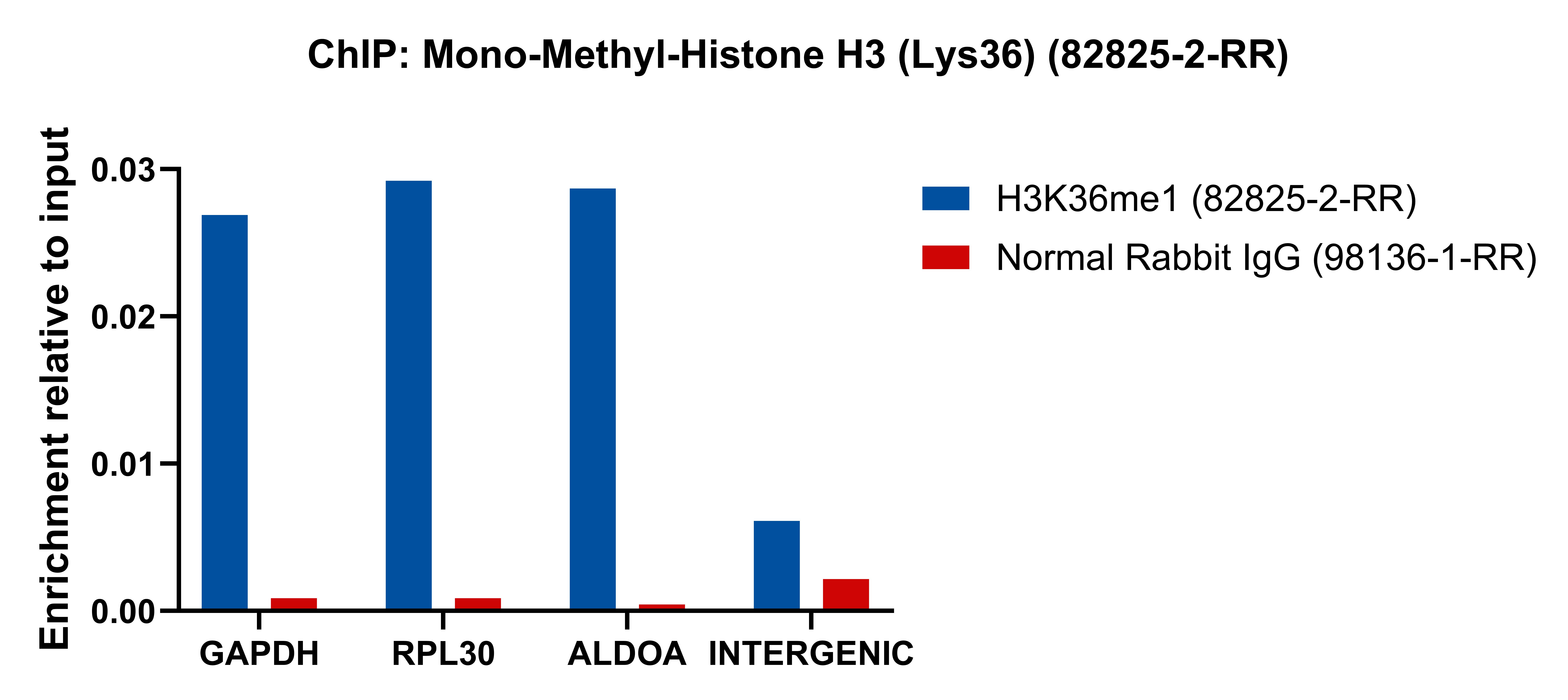 Chromatin was prepared from HeLa cells. Cells were fixed with formaldehyde for 10 minutes. The ChIP was performed with 15 µg of cross-linked chromatin, 5 µg of Mono-Methyl-Histone H3 (Lys36) (82825-2-RR) or 5 ug of Normal Rabbit IgG (<a class='green' href='/productredirect?CatalogNo=98136-1-RR' target='_blank'>98136-1-RR</a>), and 20 µl of Protein A Magarose Beads. The immunoprecipitated DNA was quantified by real-time PCR. ChIP experiment of HeLa using 82825-2-RR