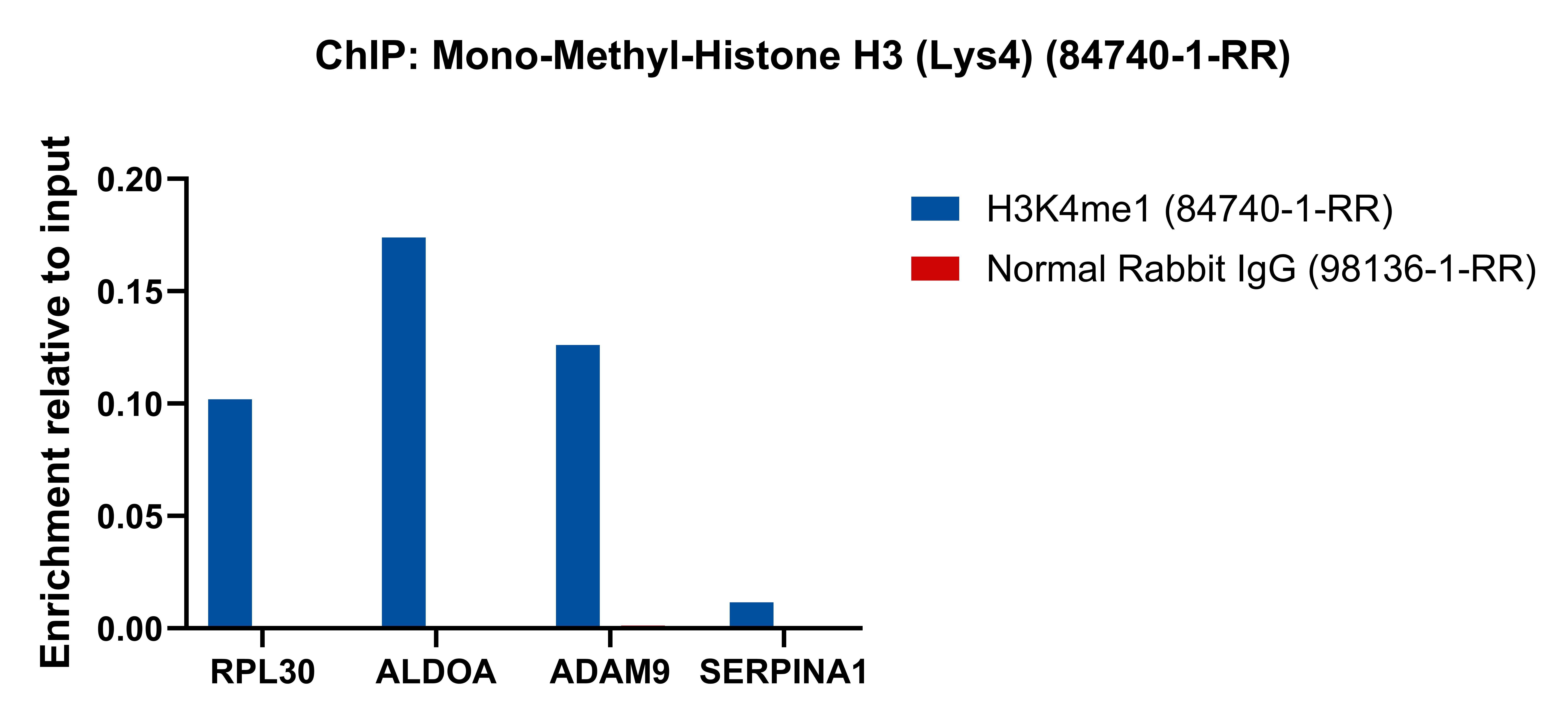 Chromatin was prepared from HeLa cells. Cells were fixed with formaldehyde for 10 minutes. The ChIP was performed with 15 µg of cross-linked chromatin, 5 µg of Mono-Methyl-Histone H3 (Lys4) (84740-1-RR) or 5 ug of Normal Rabbit IgG (<a class='green' href='/productredirect?CatalogNo=98136-1-RR' target='_blank'>98136-1-RR</a>), and 20 µl of Protein A Magarose Beads. The immunoprecipitated DNA was quantified by real-time PCR. ChIP experiment of HeLa using 84740-1-RR