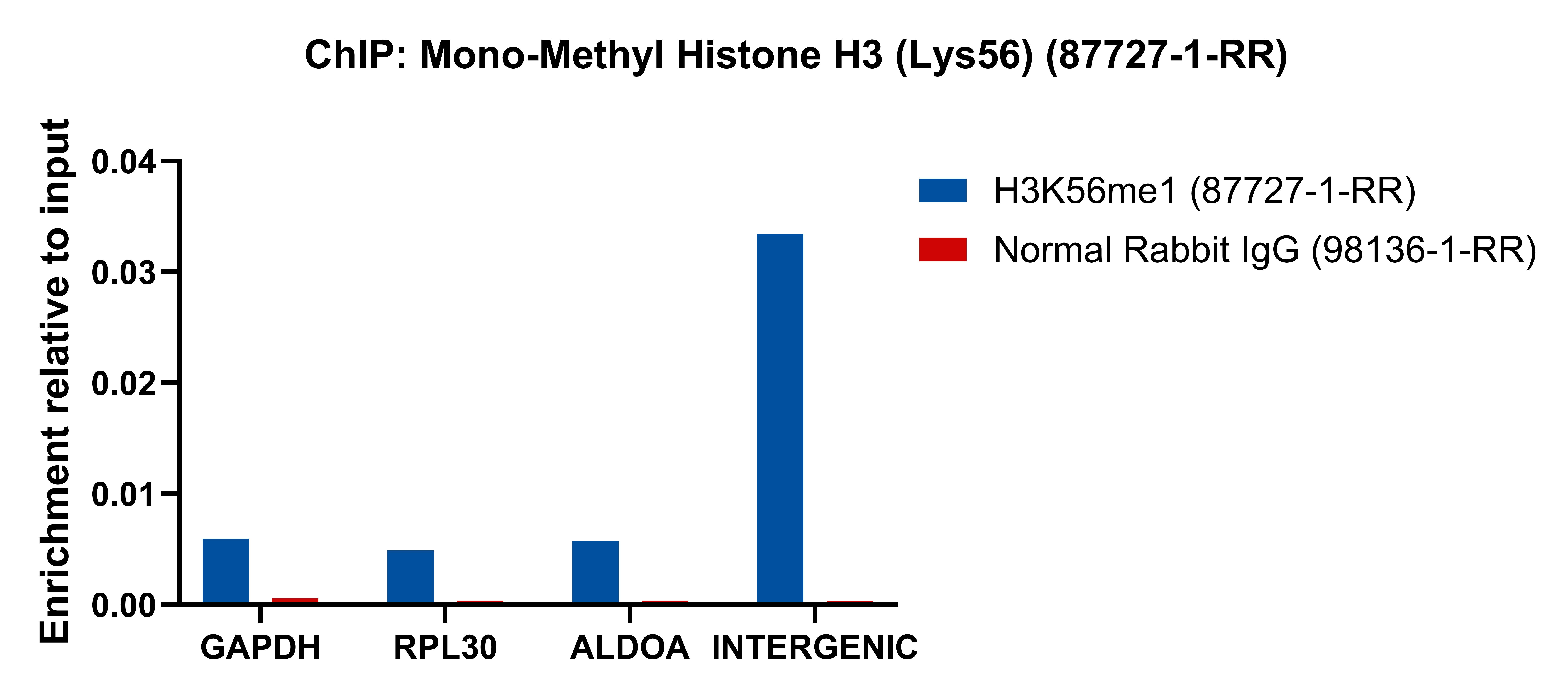 ChIP experiment of HeLa using 87727-1-RR