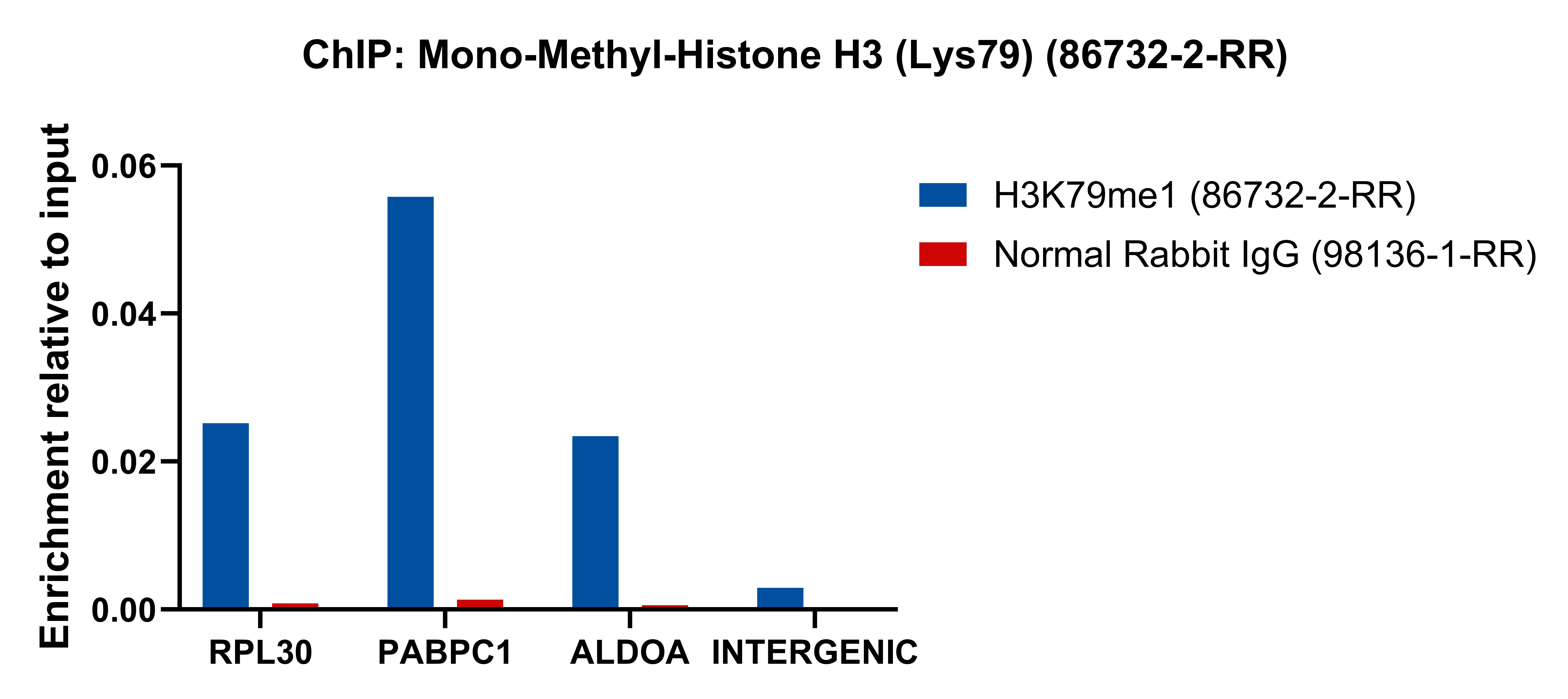 ChIP experiment of HeLa using 86732-2-RR (same clone as 86732-2-PBS)