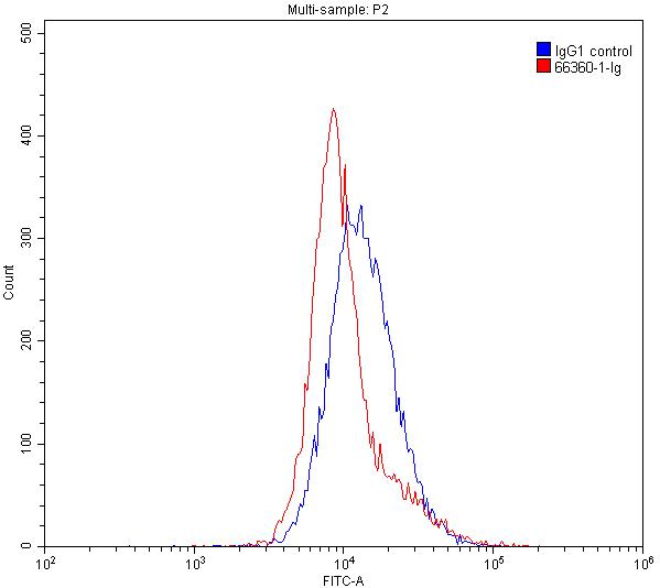 FC experiment of K-562 using 66360-1-Ig (same clone as 66360-1-PBS)