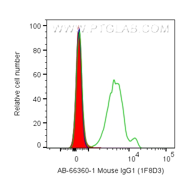 Atlantic Blue™ Mouse IgG1 Isotype Control (1F8D3)