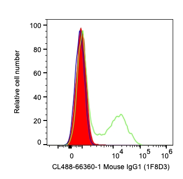 FC experiment of human PBMCs using CL488-66360-1