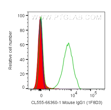 FC experiment of human PBMCs using CL555-66360-1