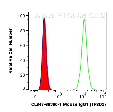 FC experiment of HepG2 using CL647-66360-1