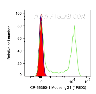 FC experiment of human PBMCs using CR-66360-1