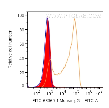 FC experiment of human PBMCs using FITC-66360-1