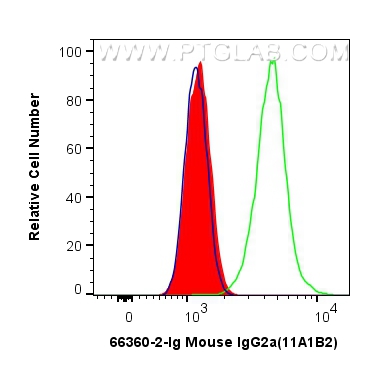 FC experiment of HepG2 using 66360-2-Ig (same clone as 66360-2-PBS)