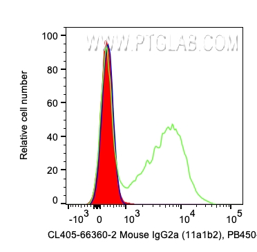 FC experiment of human PBMCs using CL405-66360-2