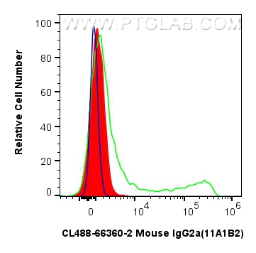 FC experiment of human PBMCs using CL488-66360-2