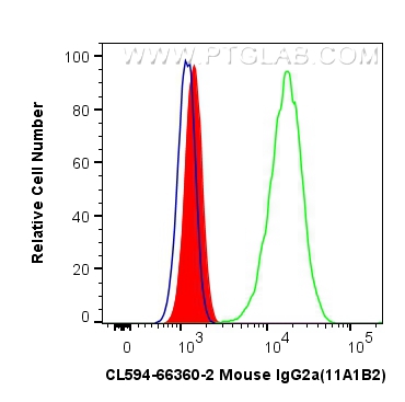 FC experiment of HeLa using CL594-66360-2