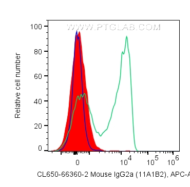 FC experiment of human PBMCs using CL647-66360-2