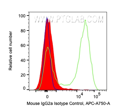 FC experiment of human PBMCs using CL750-66360-2