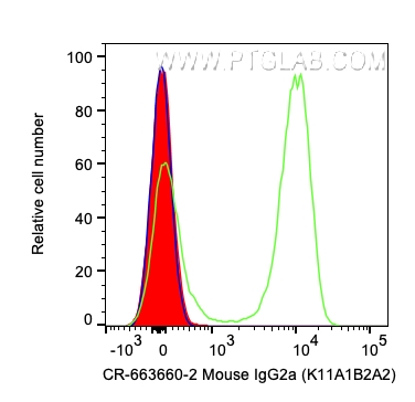 FC experiment of human PBMCs using CR-66360-2