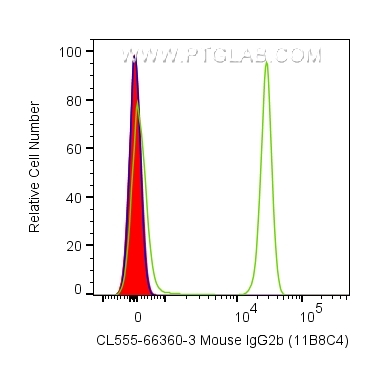 FC experiment of human PBMCs using CL555-66360-3