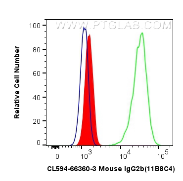 CoraLite®594 Mouse IgG2b isotype control (11B8C4)