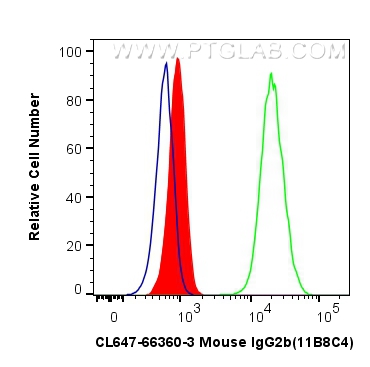 FC experiment of HeLa using CL647-66360-3