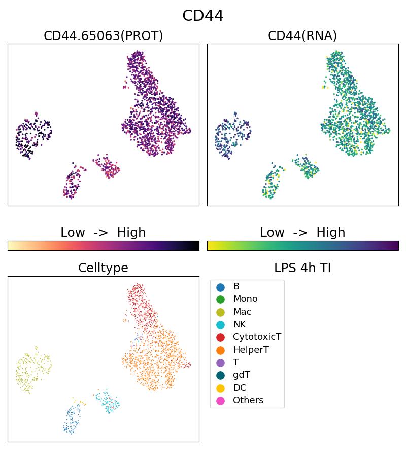 Single Cell Sequencing experiment G65063-1-5C on PBMC treated with 4hr LPS + TI