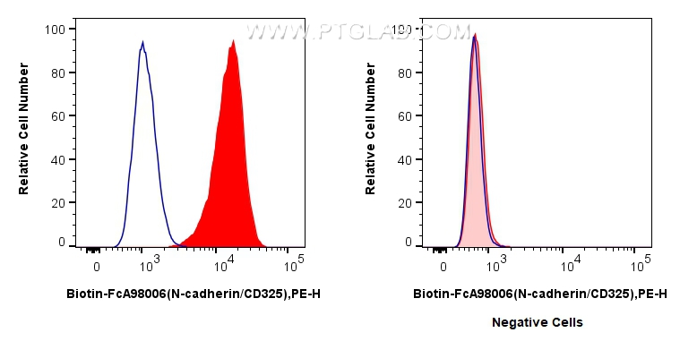 FC experiment of HeLa using Biotin-FcA98006