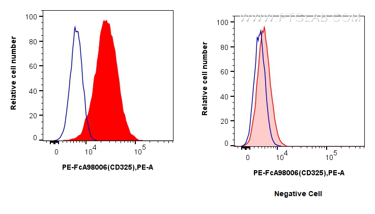 FC experiment of HeLa using PE-FcA98006