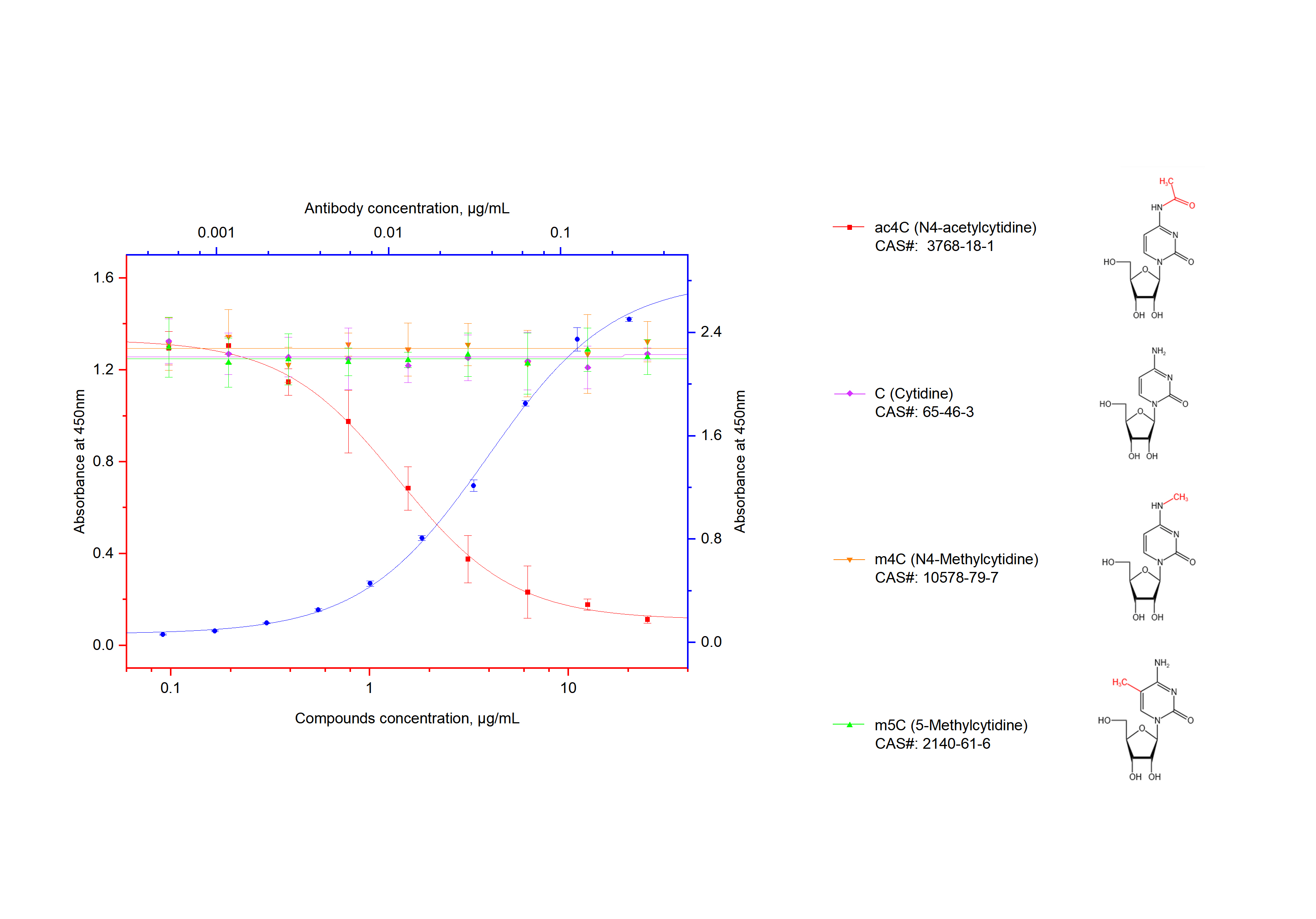 ELISA experiment of N4-acetylcytidine using 68498-1-Ig (same clone as 68498-1-PBS)