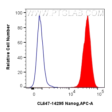 FC experiment of NCCIT using CL647-14295