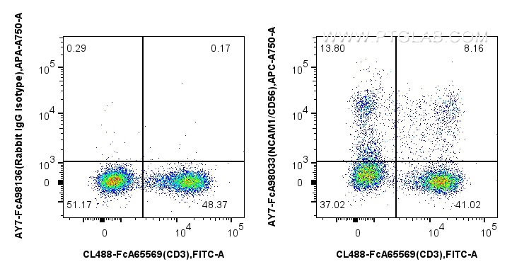 FC experiment of human PBMCs using AY7-FcA98033