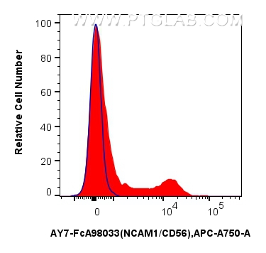 FC experiment of human PBMCs using AY7-FcA98033