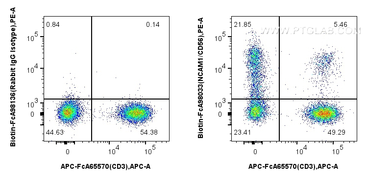 FC experiment of human PBMCs using Biotin-FcA98033