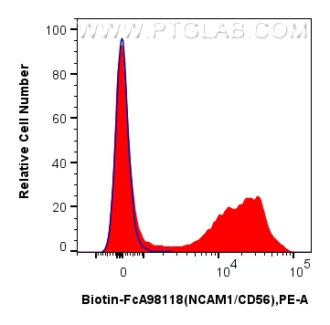 FC experiment of mouse bone marrow cells using Biotin-FcA98118 FC experiment of mouse bone marrow cells using Biotin-FcA98118