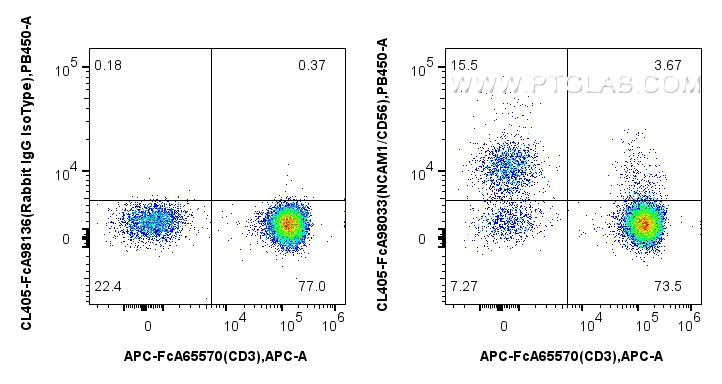 FC experiment of human PBMCs using CL405-FcA98033