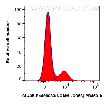 FC experiment of human PBMCs using CL405-FcA98033