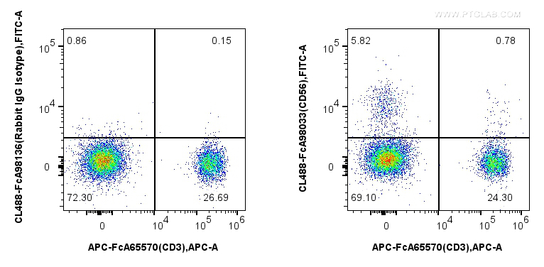 FC experiment of human peripheral blood leukocyte using CL488-FcA98033