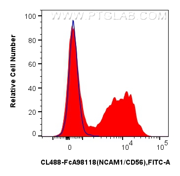 FC experiment of mouse bone marrow cells using CL488-FcA98118 FC experiment of mouse bone marrow cells using CL488-FcA98118