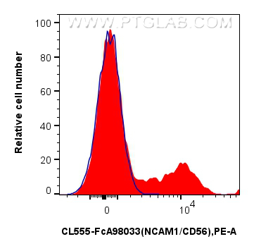 FC experiment of human PBMCs using CL555-FcA98033