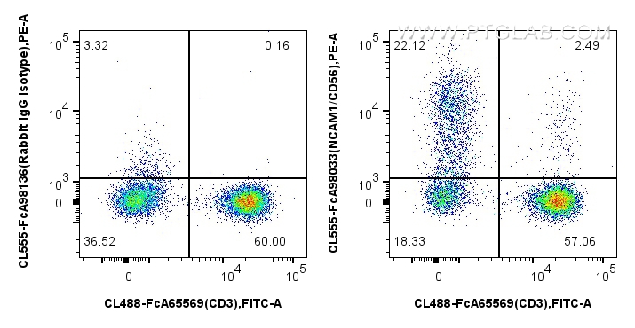FC experiment of human PBMCs using CL555-FcA98033 FC experiment of human PBMCs using CL555-FcA98033