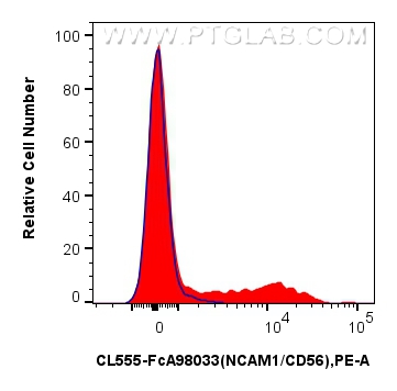 FC experiment of human PBMCs using CL555-FcA98033 FC experiment of human PBMCs using CL555-FcA98033