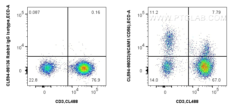 FC experiment of human PBMCs using CL594-98033