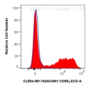 FC experiment of mouse bone marrow cells using CL594-98118