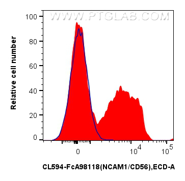 FC experiment of mouse bone marrow cells using CL594-FcA98118 FC experiment of mouse bone marrow cells using CL594-FcA98118