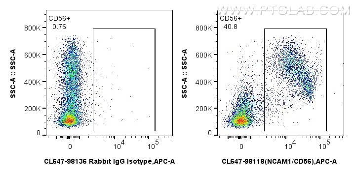 FC experiment of mouse bone marrow cells using CL647-98118